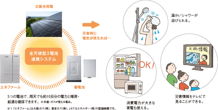 全天候型3電池連攜システム【太陽光発電】【エネファーム】【蓄電池】災害時に電気が使えれば…　「溫かいシャワーが浴びられる。」「消費電力が大きな家電も使える。」「災害情報をテレビで見ることができる。」　3つの電池で、雨天でも約10日分の電力と暖房?給湯を確保できます。 ※ 水道?ガスが使える場合。※1 「エネファーム」 は大阪ガス（株）、東京ガス（株）、JXTGエネルギー（株）の登録商標です。