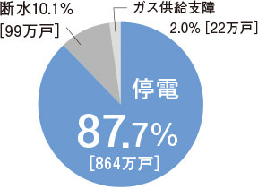 斷水10.1％［99萬戸］ガス供給支障2.0％［22萬戸］停電87.7％［864萬戸］