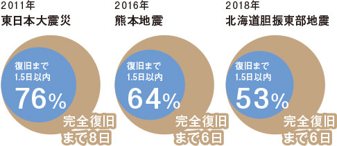 2011年東日本大震災…復舊まで1.5日以內76％「完全復舊まで8日」　2016年熊本地震…復舊まで1.5日以內64％「完全復舊まで6日」　2018年北海道膽振東部地震…復舊まで1.5日以內53％「完全復舊まで6日」