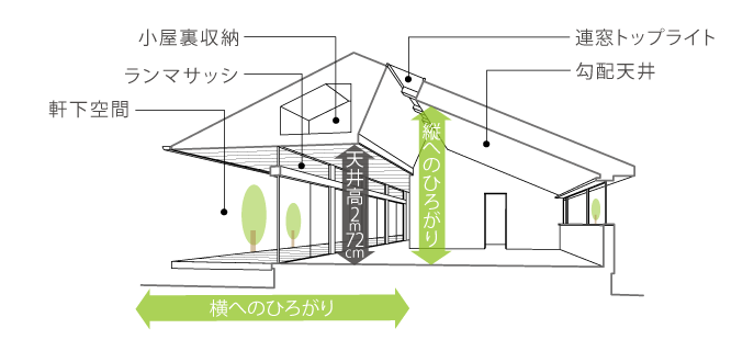 小屋裏収納　ランマサッシ　軒下空間　連窓トップライト　勾配天井　縦へのひろがり　橫へのひろがり　天井高2m72cm