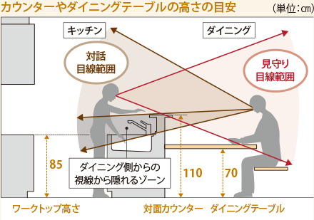 カウンターやダイニングテーブルの高さの目安（単位：㎝）