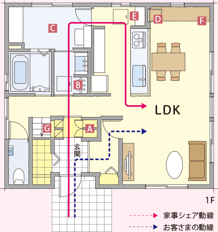 家事シェア導線?お客さまの導線