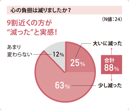 心の負擔は減りましたか？　9割近くの方が“減った”と実感！（N値24）　大いに減った25%　少し減った63%（合計８８％）　あまり変わらない12%