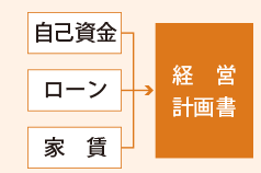 自己資金　ローン　家賃→経営計畫書