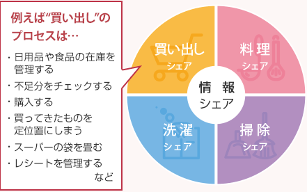 例えば“買い出し”のプロセスは… ?日用品や食品の在庫を管理する　?不足分をチェックする　?購入する　?買ってきたものを定位置にしまう　?スーパーの袋を畳む　?レシートを管理する　など