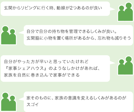 家そのものに、家族の意識(shí)を変えるしくみがあるのがスゴイ　自分で自分の持ち物を管理できるしくみが良い。玄関脇に小物を置く場(chǎng)所があるから、忘れ物も減りそう　自分がやった方が早いと思っていたけれど『家事シェアハウス』のようなしかけがあれば、家族を自然に巻き込んで家事ができる　家そのものに、家族の意識(shí)を変えるしくみがあるのがスゴイ