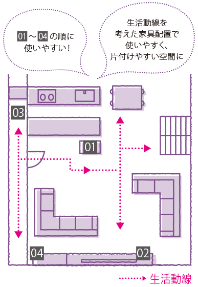 生活動線を考えた家具配置で使いやすく、片付けやすい空間に 　01～04の順に
使いやすい！