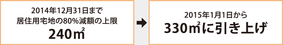 2014年12月31日まで　居住用宅地の80%減額の上限240m2 →2015年1月1日から330m2に引き上げ