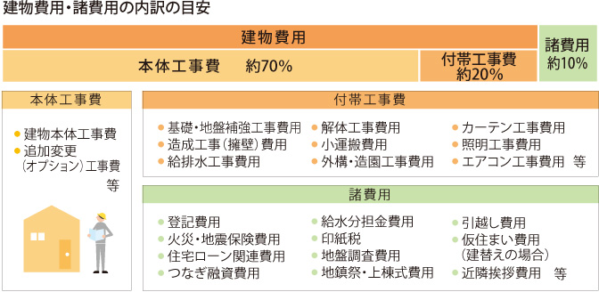 建物費用?諸費用の內訳の目安