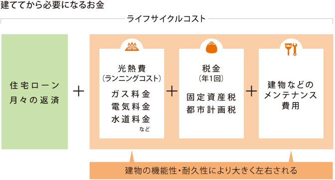 建ててから必要になるお金