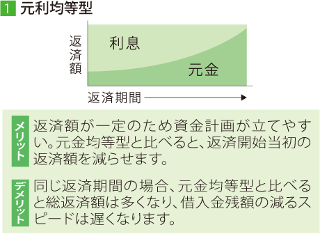 [1]元利均等型　メリット：返済額が一定のため資金計畫が立てやすい。元金均等型と比べると、返済開始當初の返済額を減らせます。　デメリット：同じ返済期間の場合、元金均等型と比べると総返済額は多くなり、借入金殘額の減るスピードは遅くなります。