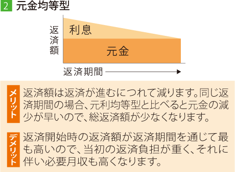 [2]元金均等型　メリット：返済額は返済が進むにつれて減ります。同じ返済期間の場合、元利均等型と比べると元金の減少が早いので、総返済額が少なくなります。　デメリット：返済開始時の返済額が返済期間を通じて最も高いので、當初の返済負擔が重く、それに伴い必要月収も高くなります。