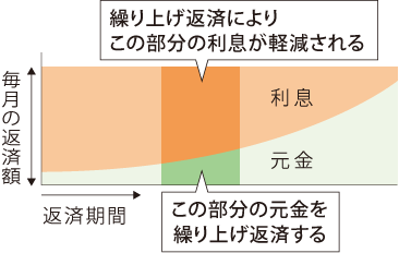 期間短縮型