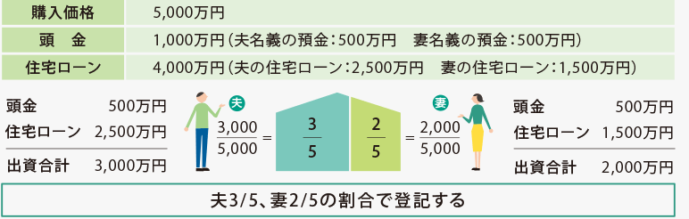 [購入価格]5,000萬円 [頭金]1,000萬円（夫名義の預(yù)金：500萬円　妻名義の預(yù)金：500萬円） [住宅ローン]4,000萬円（夫の住宅ローン：2,500萬円　妻の住宅ローン：1,500萬円）[夫]頭金500萬円＋住宅ローン2,500萬円＝出資合計(jì)3,000萬円　3／5　[妻]頭金500萬円＋住宅ローン1,500萬円＝出資合計(jì)2,000萬円　2／5 夫3/5、妻2/5の割合で登記する