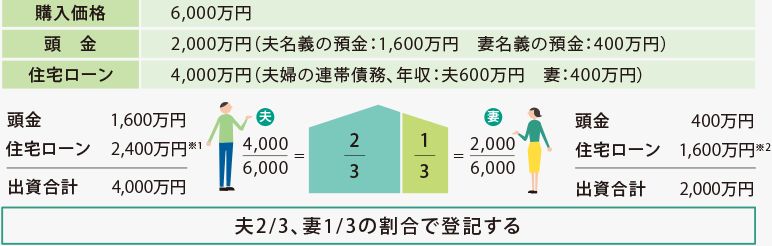 [購入価格]6,000萬円 [頭金]2,000萬円（夫名義の預(yù)金：1,600萬円　妻名義の預(yù)金：400萬円） [住宅ローン]4,000萬円（夫婦の連帯債務(wù)、年収：夫600萬円　妻：400萬円）[夫]頭金1,600萬円＋住宅ローン2,400萬円※1＝出資合計(jì)4,000萬円　2／3　[妻]頭金400萬円＋住宅ローン1,600萬円※2＝出資合計(jì)2,000萬円　1／3 夫2/3、妻1/3の割合で登記する