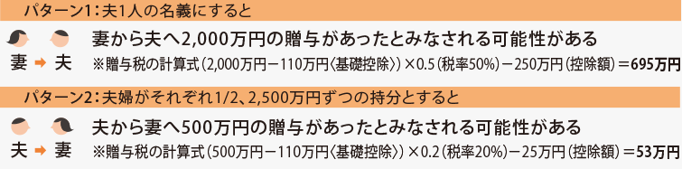 パターン1：夫1人の名義にすると 妻から夫へ2,000萬円の贈與があったとみなされる可能性がある※贈與稅の計(jì)算式（2,000萬円－110萬円〈基礎(chǔ)控除〉）×0.5（稅率50%）－250萬円（控除額）＝695萬円　パターン2：夫婦がそれぞれ1/2、2,500萬円ずつの持分とすると夫から妻へ500萬円の贈與があったとみなされる可能性がある※贈與稅の計(jì)算式（500萬円－110萬円〈基礎(chǔ)控除〉）×0.2（稅率20%）－25萬円（控除額）＝53萬円