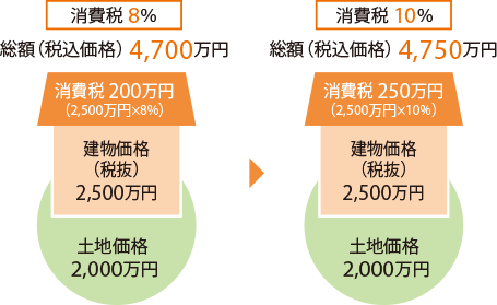 [消費稅 8％]総額（稅込価格） 4,700萬円 [消費稅 10％]総額（稅込価格）4,750萬円