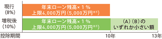 [現行（8%）]年末ローン殘高×１％上限4,000萬円（5,000萬円※1） [増稅後（10%）]年末ローン殘高×1％ 上限4,000萬円（5,000萬円※1） （A）（B）のいずれか小さい額