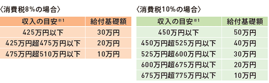 〈消費稅8%の場合〉〈消費稅10%の場合〉