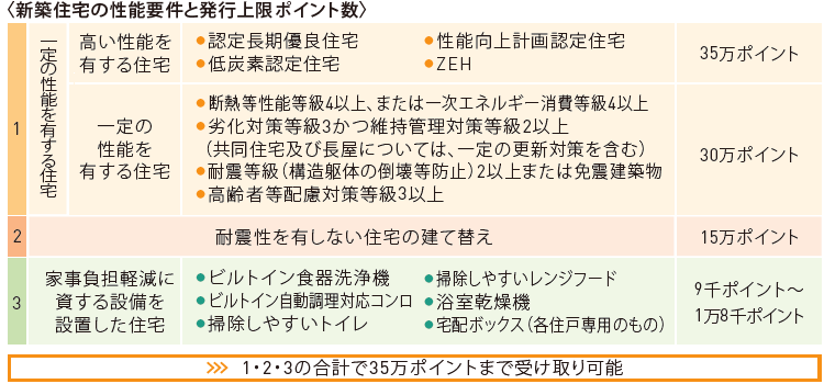 〈新築住宅の性能要件と発行上限ポイント數〉